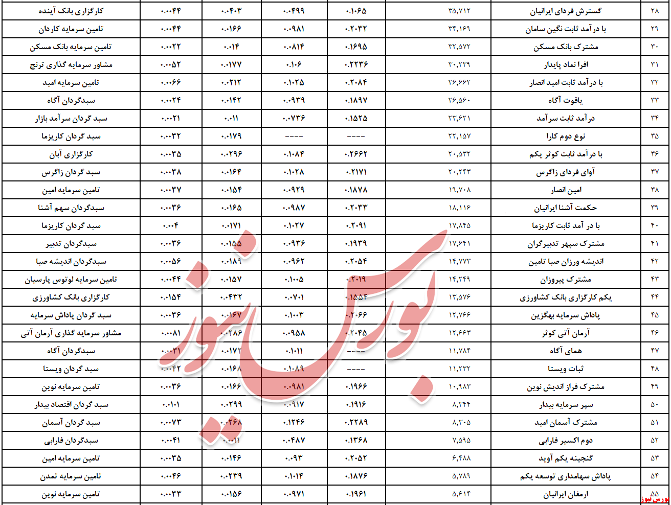 ۱۹,۸ همت به درآمد ثابت‌ها آمد/ «نهال سرمایه ایرانیان» تنها تک‌پوش سرخ ماه