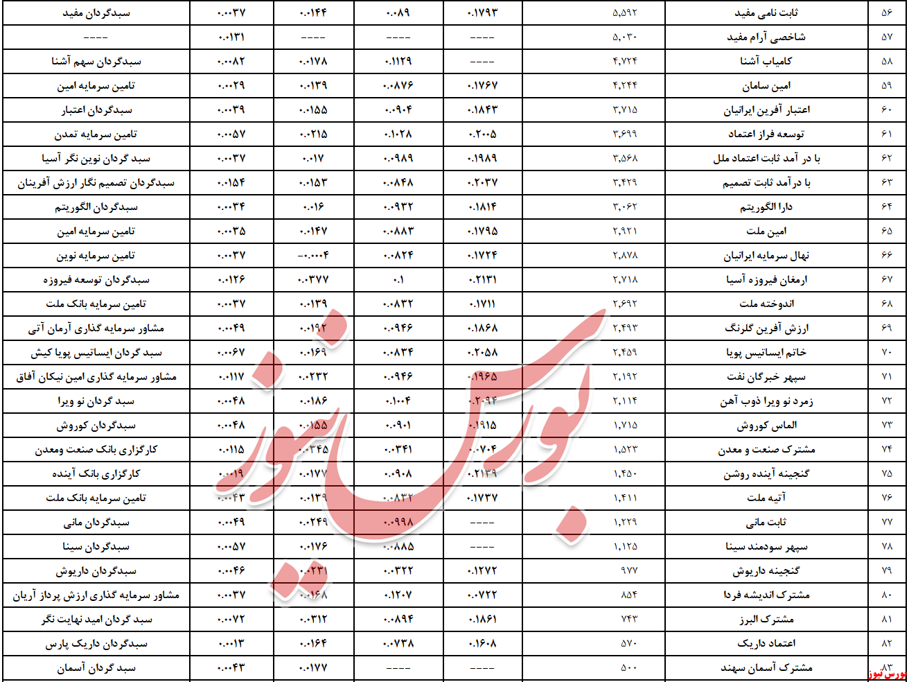 ۱۹,۸ همت به درآمد ثابت‌ها آمد/ «نهال سرمایه ایرانیان» تنها تک‌پوش سرخ ماه