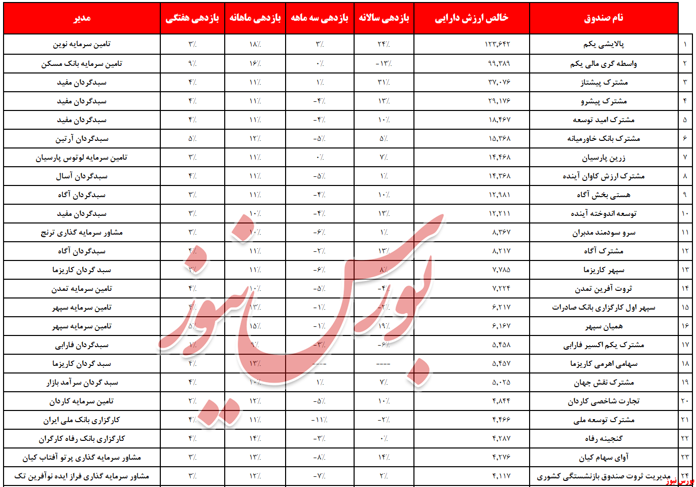 کدام صندوق‌ها فروردین را سبز آغاز کردند/ سبز‌های ماهانه را بشناسید