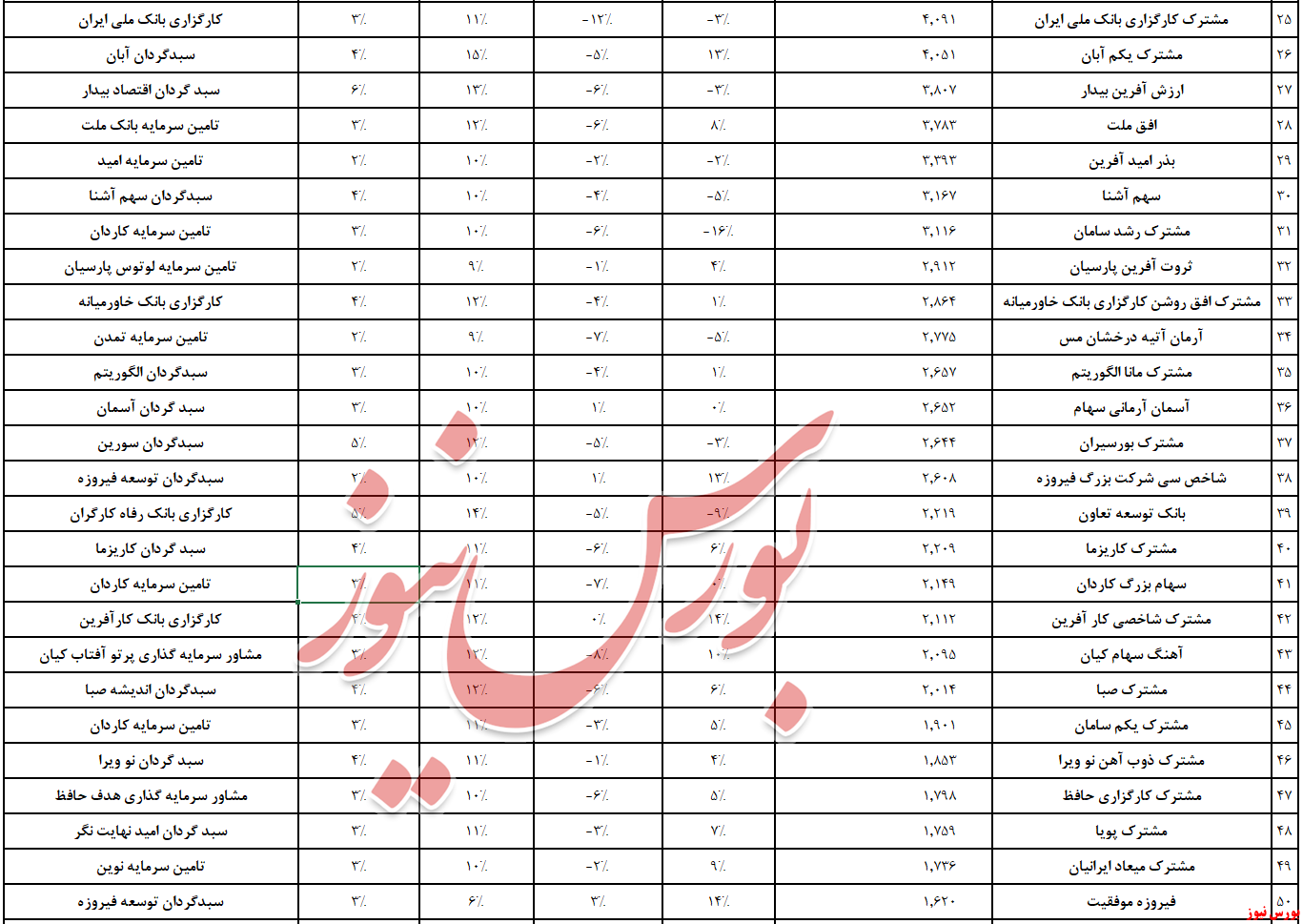 کدام صندوق‌ها فروردین را سبز آغاز کردند/ سبز‌های ماهانه را بشناسید