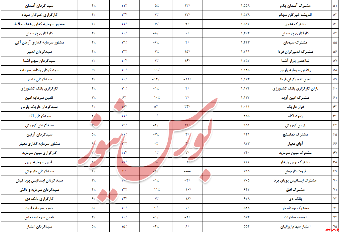 کدام صندوق‌ها فروردین را سبز آغاز کردند/ سبز‌های ماهانه را بشناسید