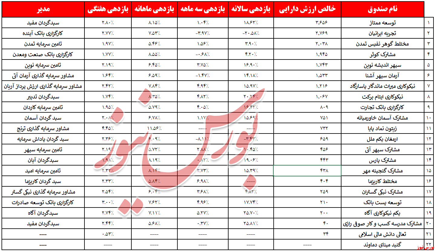 فروردین مختلط‌ها با صدرنشینی 