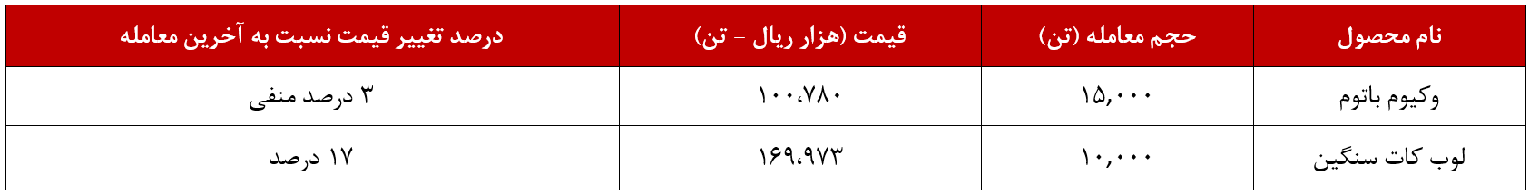 رشد ۱۷ درصدی نرخ لوب‌کات سنگین پالایش نفت تهران