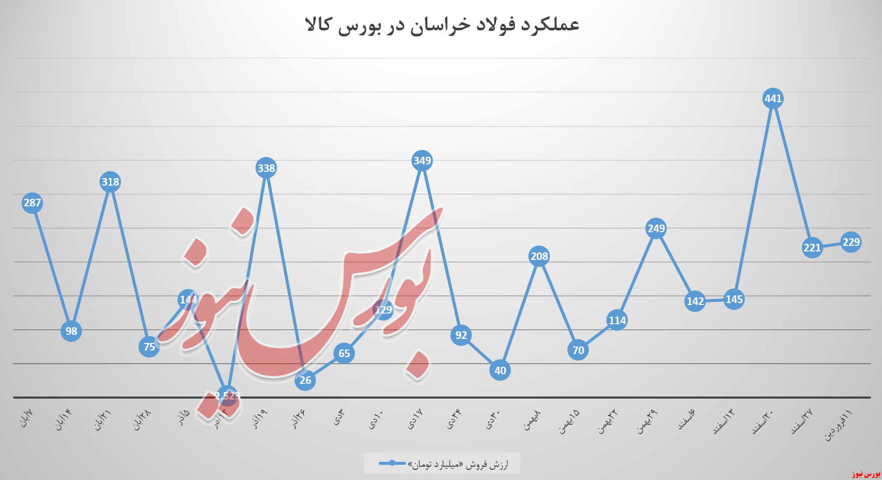 فولادخراسان با رشد ۹ درصدی درآمد، سال را آغاز کرد