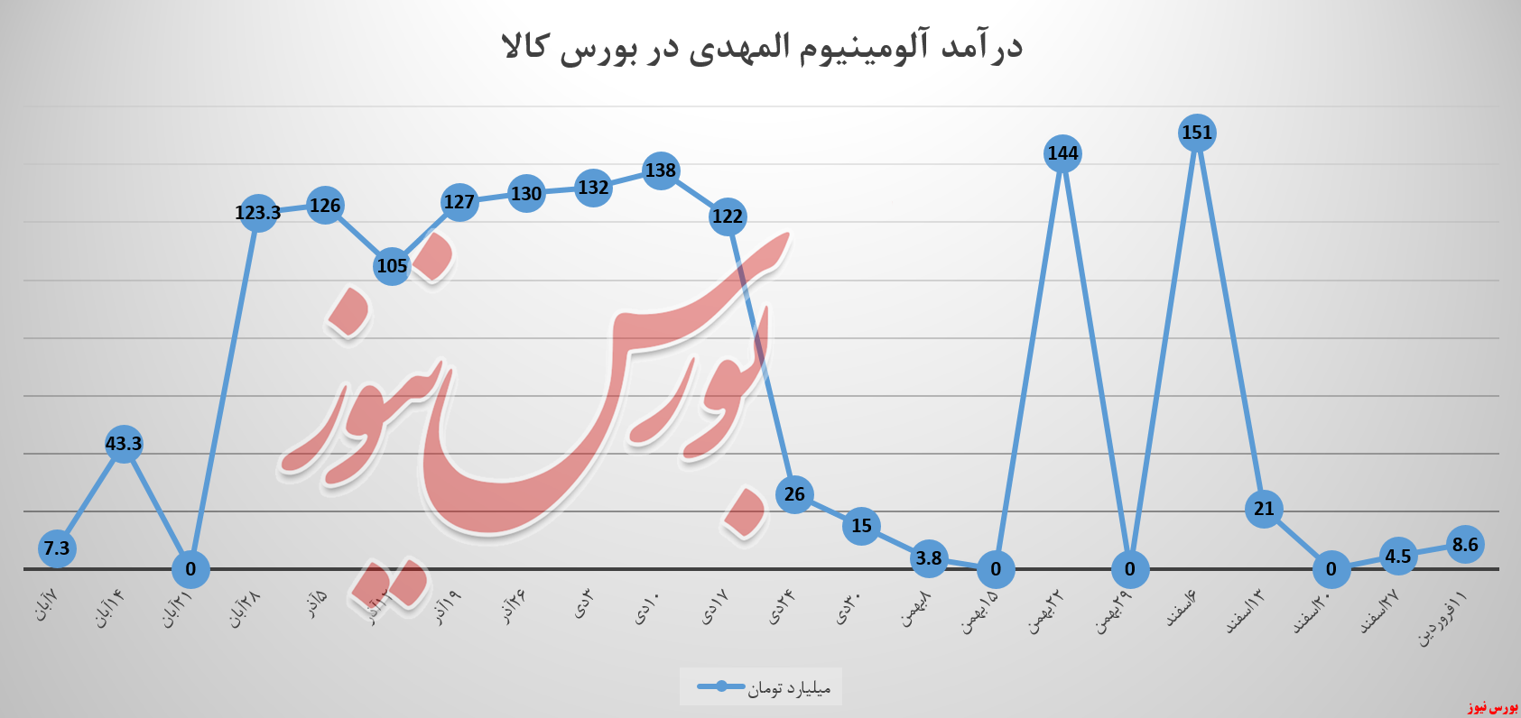 مدیران «آلومینیوم المهدی» نیازمند ۲ نیسان آبی!