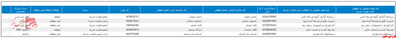 تعیین ترکیب جدید هیات مدیره تعیین ترکیب جدید هیات مدیره