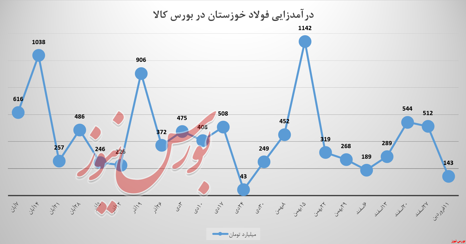 آغاز سال جدید و ریزش 72درصدی درآمد هفتگی فولادخوزستان
