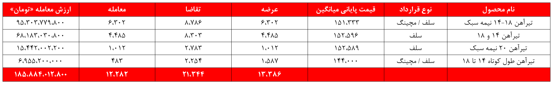 ذوب‌آهن رشد 44درصدی درآمد سبدکالایی گرفت