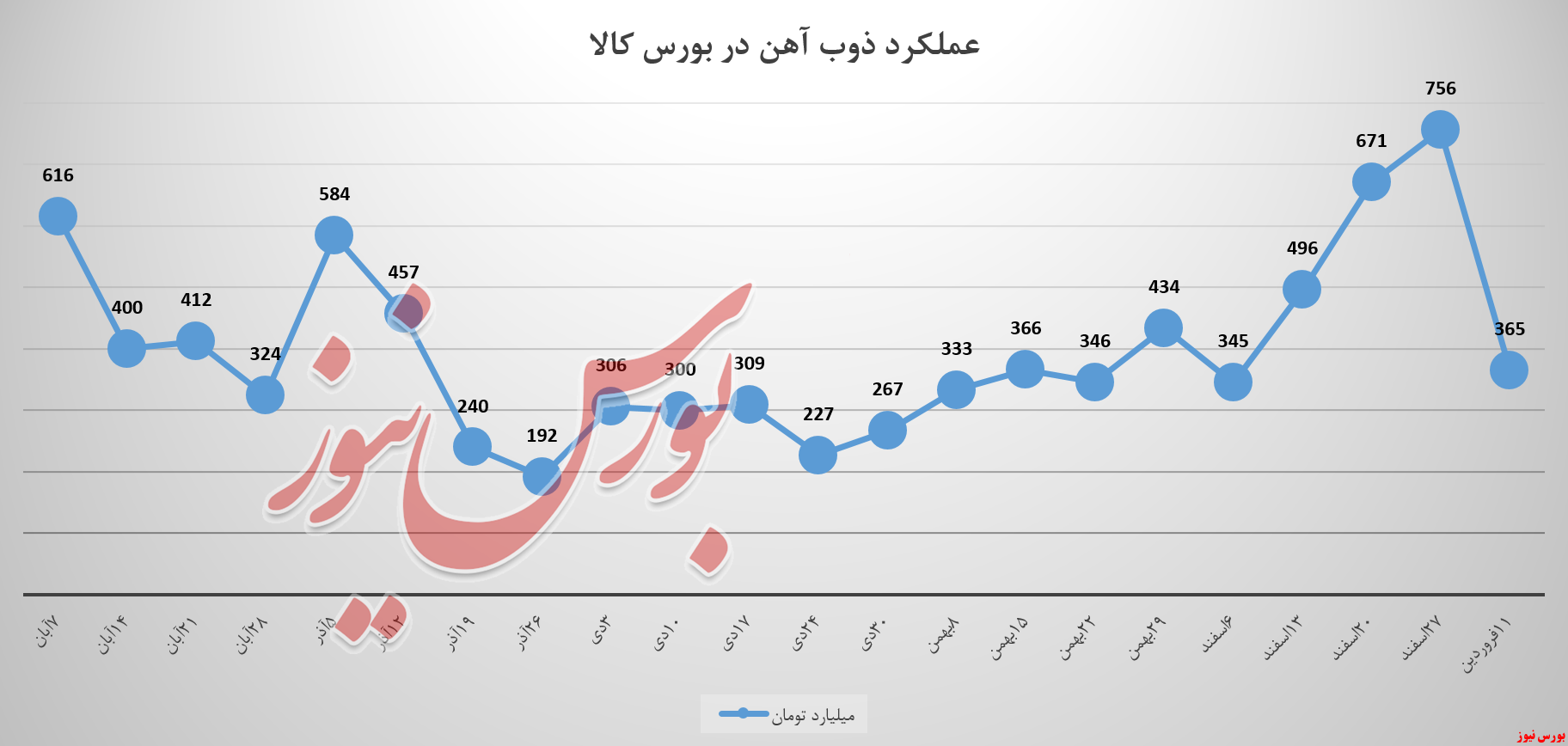 ذوب‌آهن رشد 44درصدی درآمد سبدکالایی گرفت