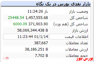 رشد 25هزار واحدی شاخص کل