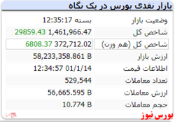 رشد ۲۹ هزار واحدی شاخص پس از پایان تعطیلات نوروز