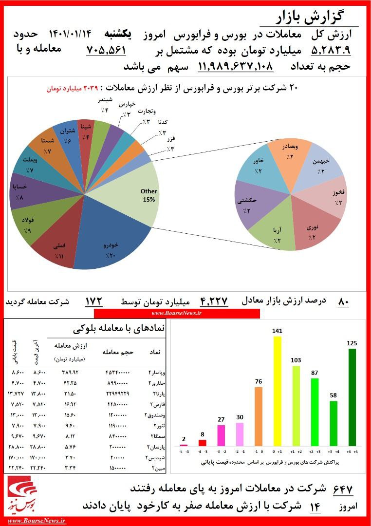 ۱۵۰۷.۸ میلیارد تومان جمع ارزش صف‌های خرید/ رشد ۲.۰۸ درصدی شاخص کل