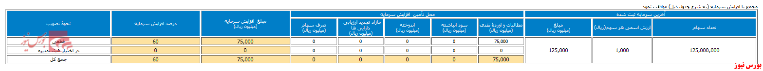 اقدام به افزایش سرمایه 