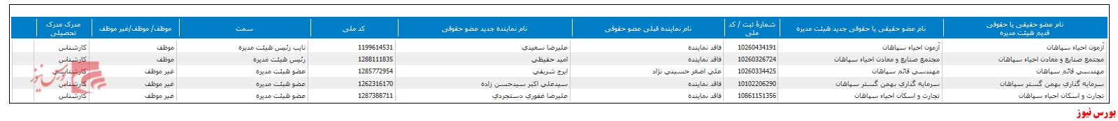 تعیین هیات مدیره جدید در تعیین هیات مدیره جدید در