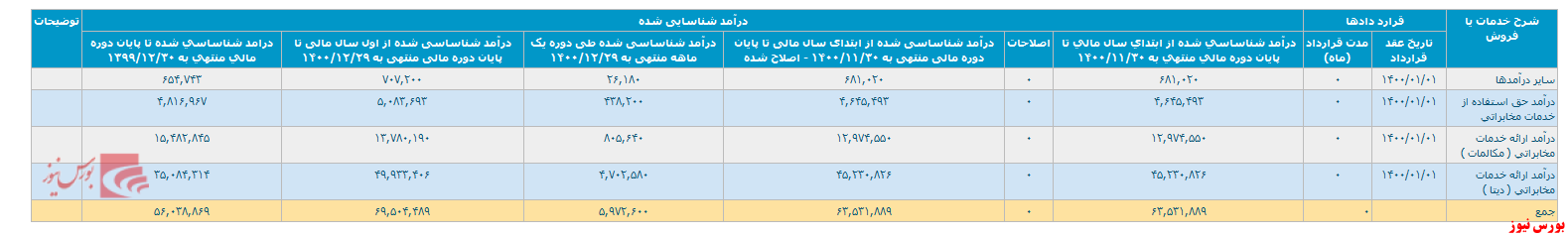 گزارش فعالیت ماهانه 
