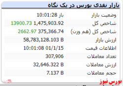 رشد ۱۴ هزارواحدی شاخص با گذشت ۶۰ دقیقه از آغاز معاملات