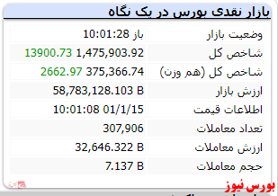 شاخص هم وزن نیز سبزپوش است