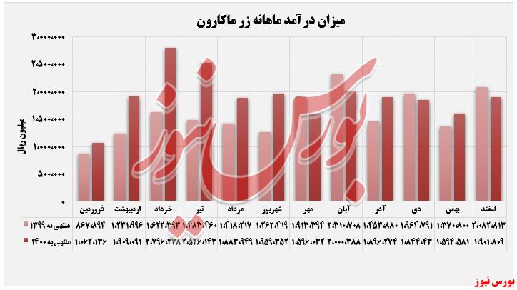 تحرک مثبت 