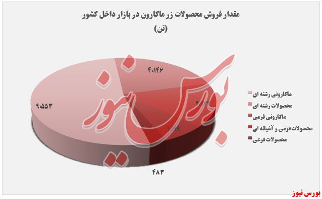 فروش «ماکارونی رشته ای» از سایر محصولات 