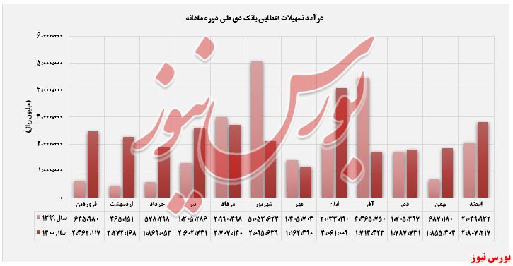 افزایش ۵۱ درصدی بانک دی در تسهیلات اعطایی