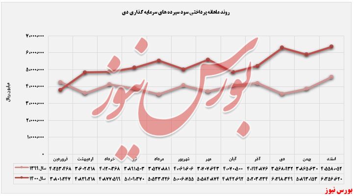 افزایش ۵۱ درصدی بانک دی در تسهیلات اعطایی