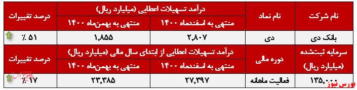 رشد ۵۱ درصدی بانک دی در تسهیلات اعطایی