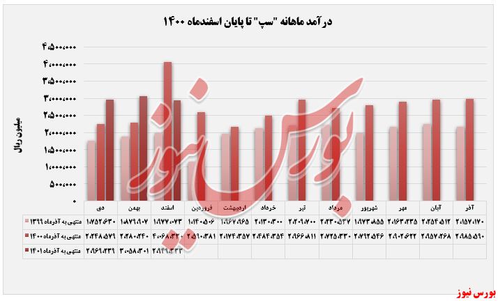 درآمد تجمیعی 