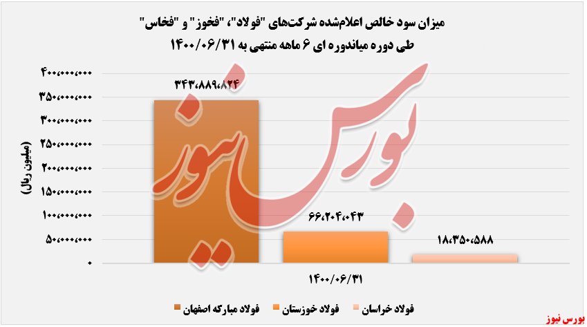 میزان سود خالص فولاد و فخوز و فخاس+بورس نیوز