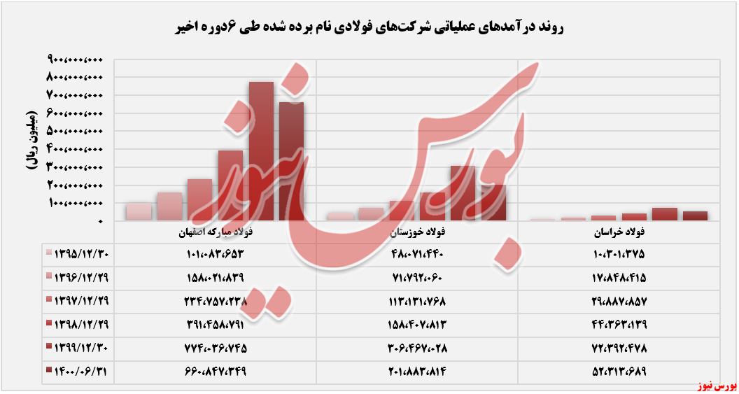 فولادی‌های به سود خالص رسیدند اما؛ با طعم کاهش فروشروند درآمدهای فولادی ها در ادوار گذشته+بورس نیوز