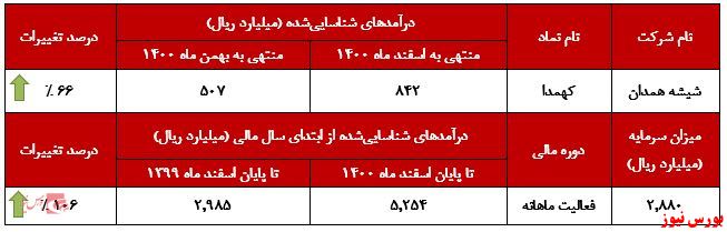 صعود بیش از ۵۰ درصدی 