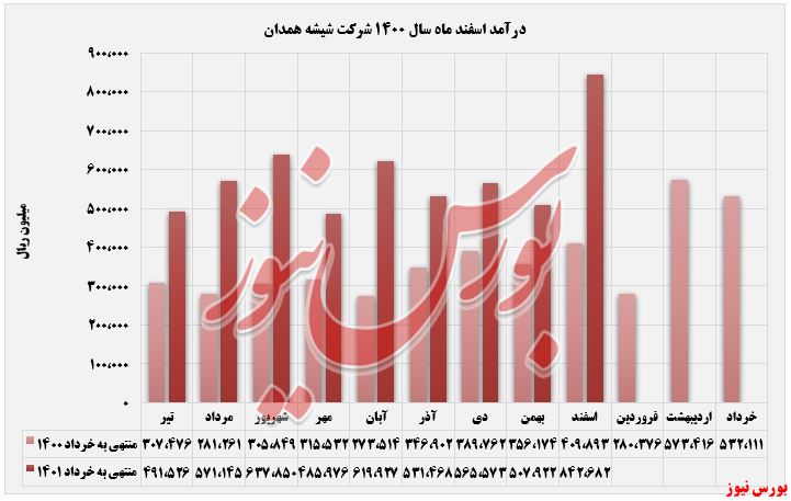 صعود بیش از ۵۰ درصدی 
