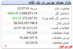 رنگ سبز شاخص کل در پایان معاملات