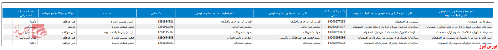 تغییر هیات مدیره