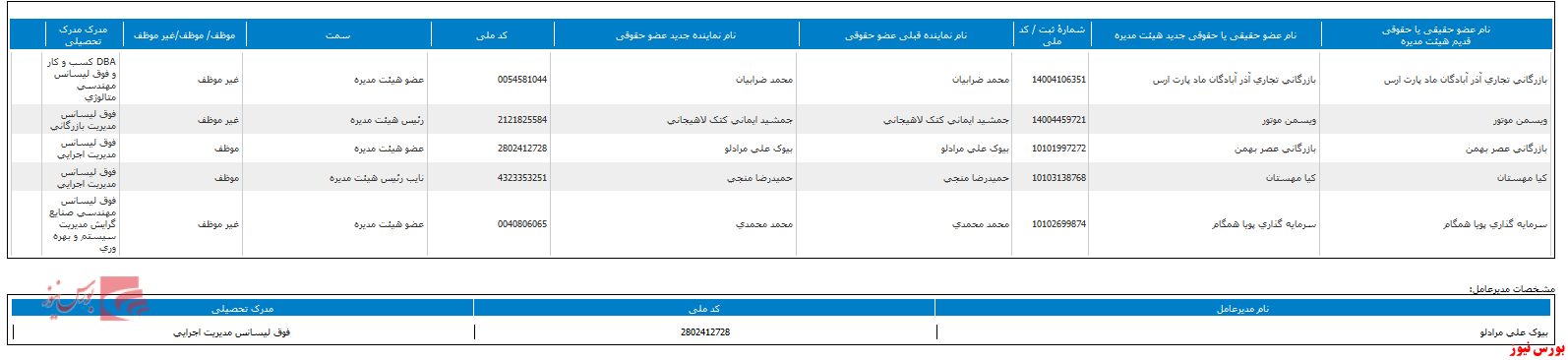 انتخاب ترکیب جدید هیات مدیره 