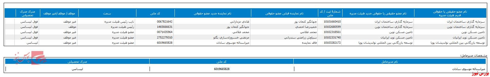 ترکیب هیات مدیره 