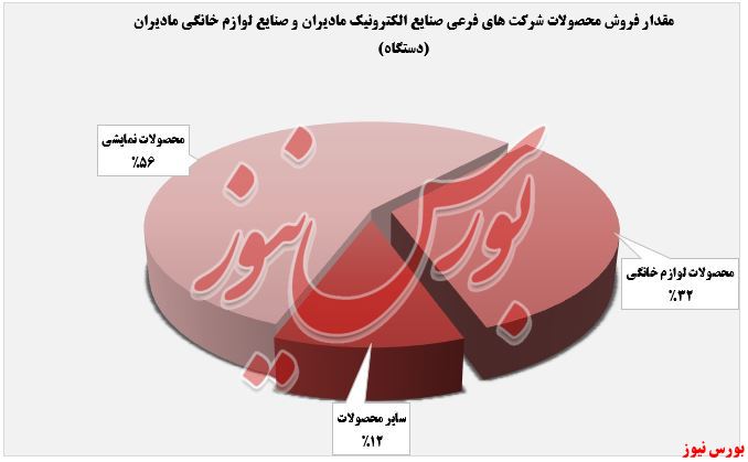 «محصولات نمایشی» درآمدزاترین بخش 