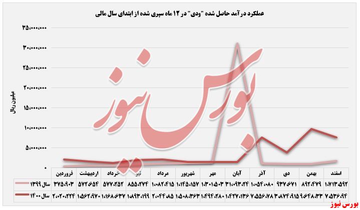 درآمد اسفند ماه 