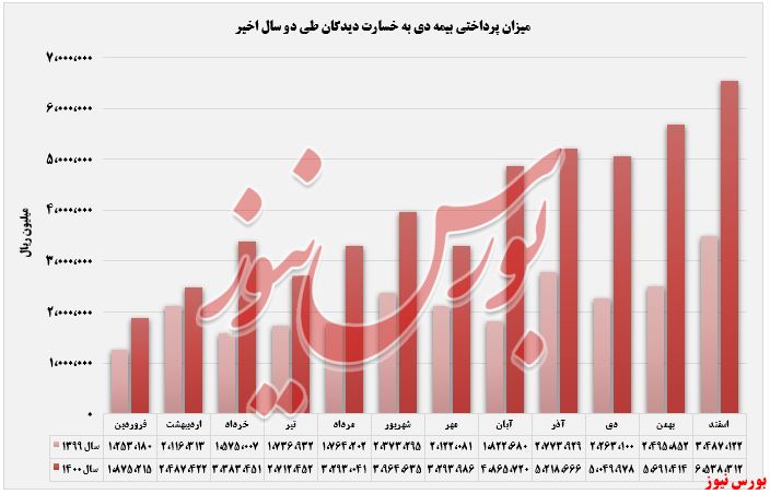 بیشترین درآمد 