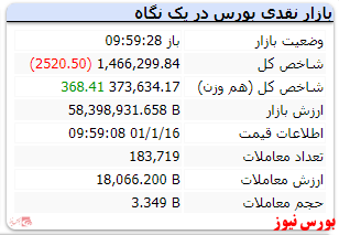 شاخص کل با افت ۲۵۰۰ واحدی قرمزپوش است