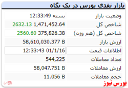 شاخص کل با رنگ سبز به کار خود پایان داد