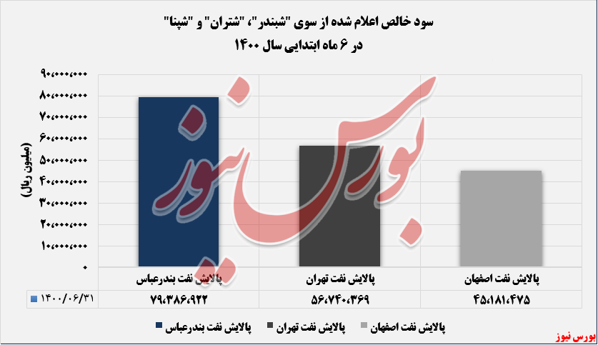 سود خالص شبندر شتران شپنا در 6 ماهه ابتدایی 1400+بورس نیوز