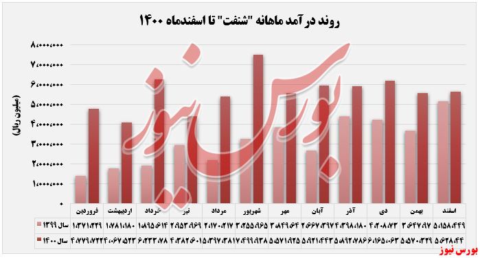 درآمد 