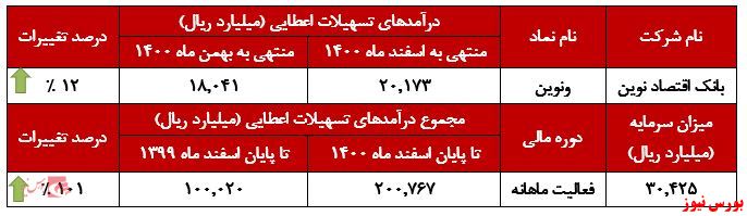 روند افزایشی درآمد ماهانه 