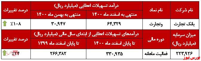 درآمد ماهانه 