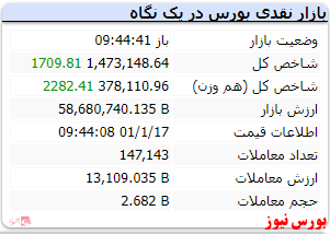 شاخص کل با رشد ۱۷۰۰ واحدی مواجه است