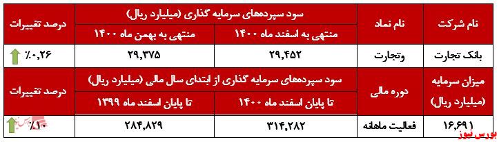 تداوم روند صعودی در سود سپرده‌های 