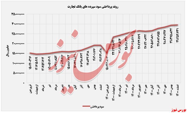 تداوم روند صعودی در سود سپرده‌های 