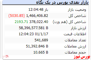 در این لحظات شاخص کل قرمزپوش است