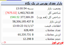 رنگ قرمز شاخص کل در پایان بازار