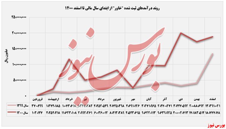 خاور+بورس نیوز